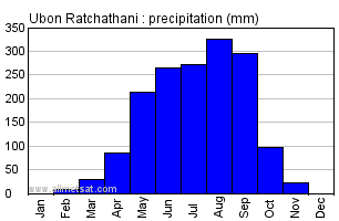 Ubon Ratchathani Thailand Annual Yearly Monthly Rainfall Graph